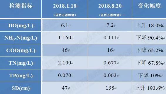 大理西湖<a href=http://www.r1lxrhg.cn/hp/ target=_blank class=infotextkey>湖泊修復(fù)</a>水質(zhì)提升