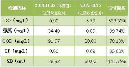 <a href=http://www.r1lxrhg.cn target=_blank class=infotextkey><a href=http://www.r1lxrhg.cn target=_blank class=infotextkey>雙良</a>環(huán)境</a>破解“黑臭”難題 盡享涇河生態(tài)